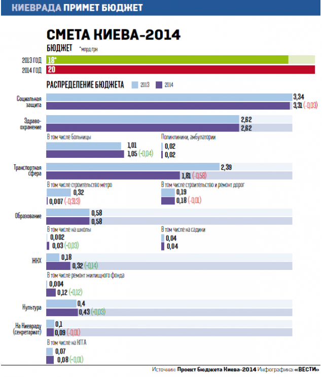 Киеву резко увеличили бюджетное финансирование