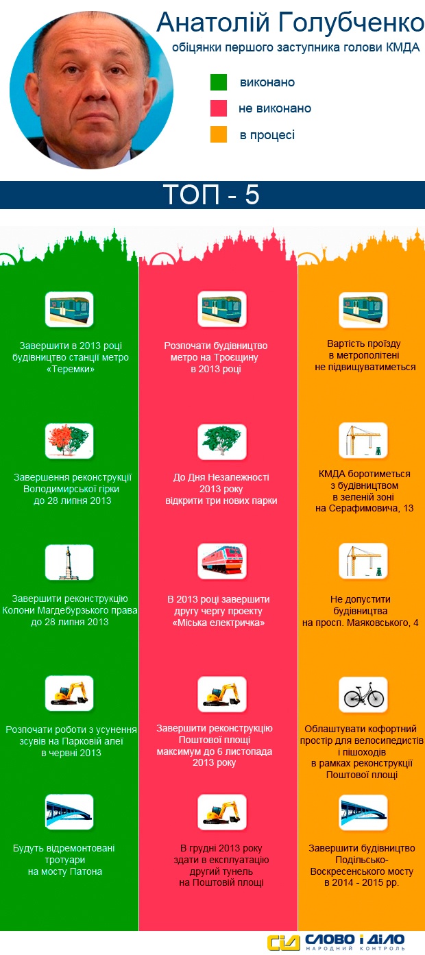 Что успел наобещать Голубченко киевлянам