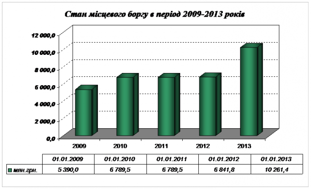 Киев погасил 4,5% своих долгов - отдал кредит объемом в 450 млн грн