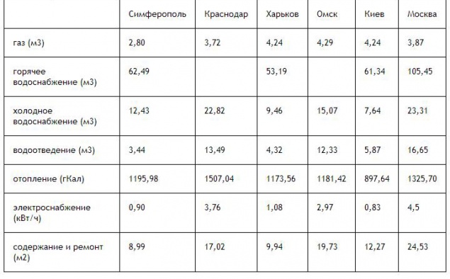 На заметку: как отличаются тарифы в России и Украине