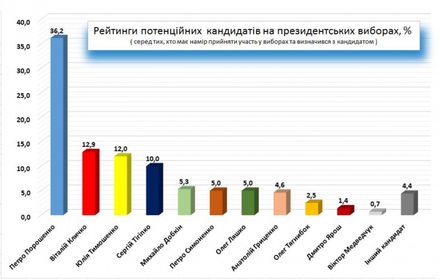 Порошенко оставил позади Кличко и Тимошенко