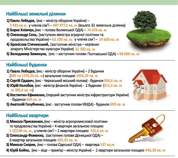 В Україні можуть “розсекретити” реєстр нерухомості та майна чиновників