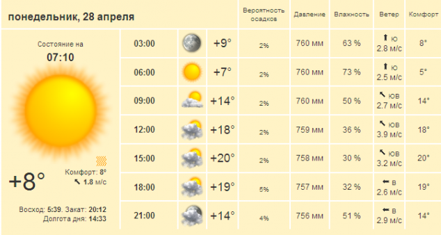 Погода в Киеве и Киевской области на понедельник, 28 апреля
