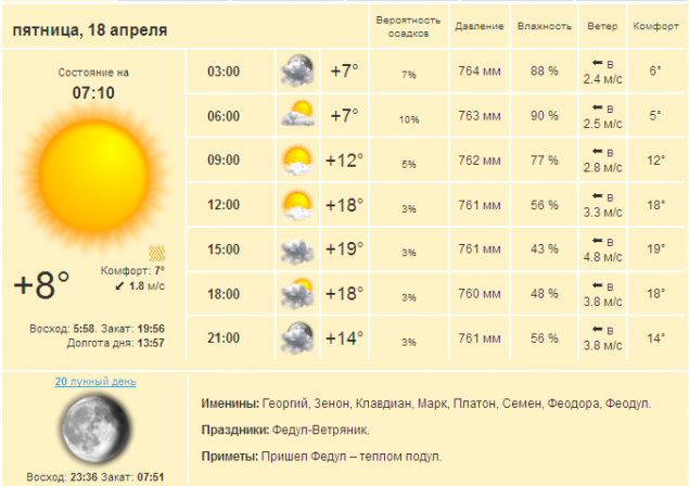 Погода в Киеве и Киевской области на пятницу, 18 апреля