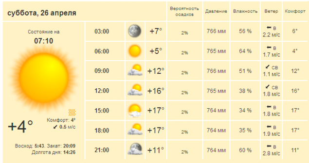 Погода в Киеве и Киевской области на субботу, 26 апреля