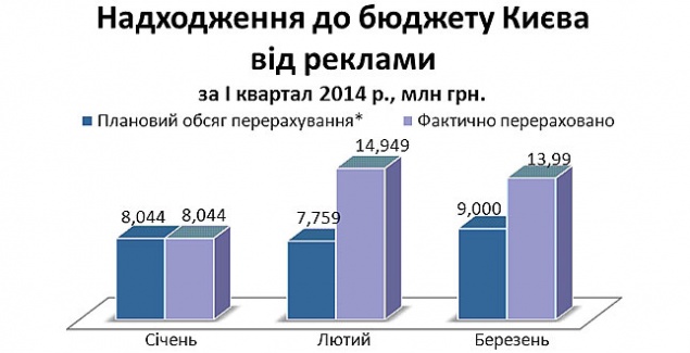 Киев выполнил план поступлений от рекламы на 150%