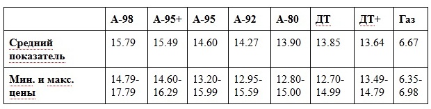 Цены на бензины и топливо в Киеве и области растут (15 апреля)