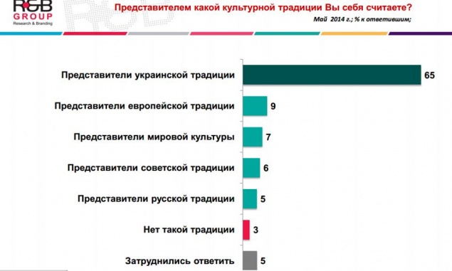 85% киевлян считают себя патриотами Украины