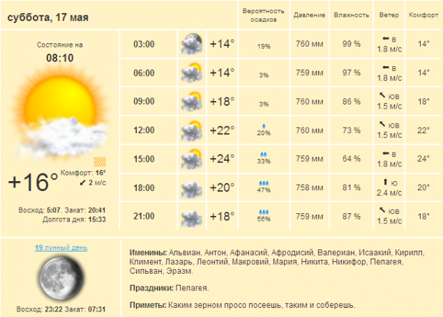 Погода в Киеве и Киевской области на субботу, 17 мая 2014 г.