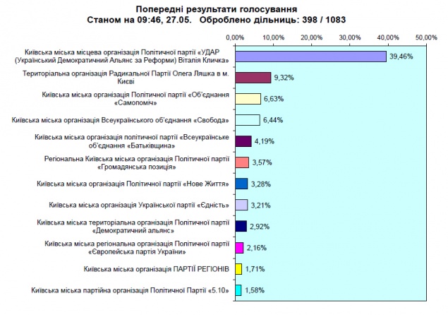 На выборах в Киеве лидирует Кличко и “УДАР”, - столичный горизбирком