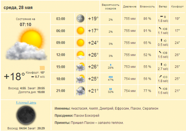 Погода в Киеве и Киевской области на среду, 28 мая 2014 г.