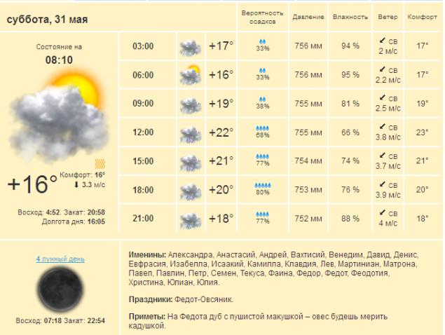 Погода в Киеве и Киевской области на субботу, 31 мая 2014 г.