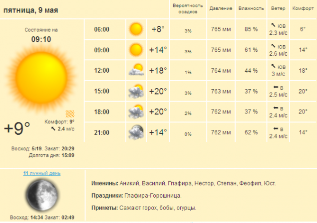 Погода в Киеве и Киевской области на пятницу, 9 мая 2014 года