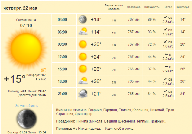 Погода в Киеве и Киевской области на четверг, 22 мая 2014 года