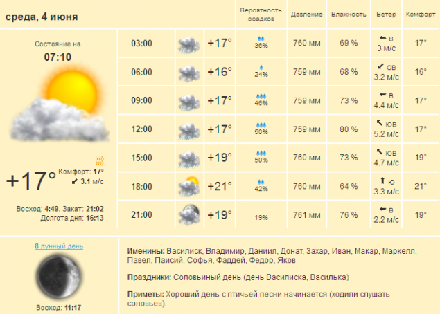 Погода в Киеве и Киевской области на среду, 4 июня 2014 г.