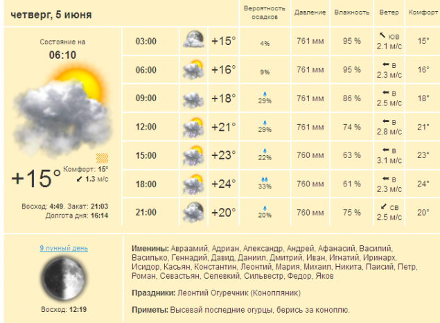 Погода в Киеве и Киевской области на четверг, 5 июня 2014 г.