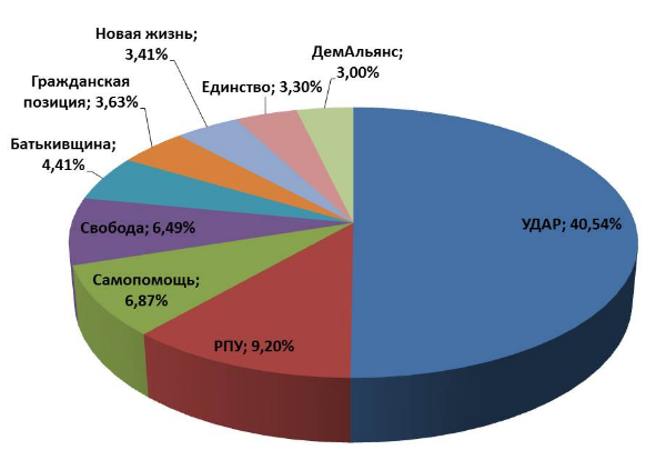 Кто прошел в Киевсовет по партийным спискам в 2014 году