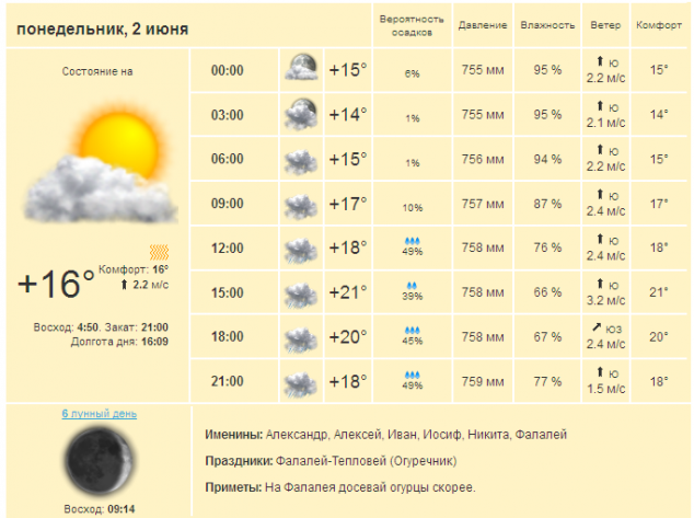 Погода в Киеве и Киевской области на понедельник, 2 июня 2014 г.