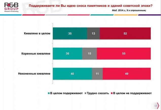 Большинство киевлян против “свержения” памятников эпохи СССР
