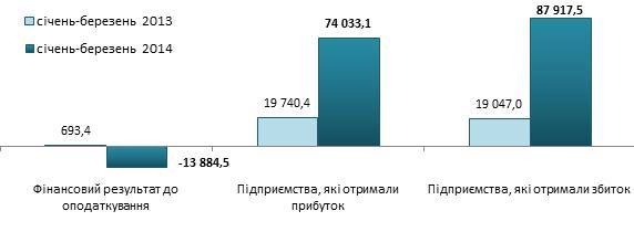 В Киеве больше убыточных предприятий, чем прибыльных