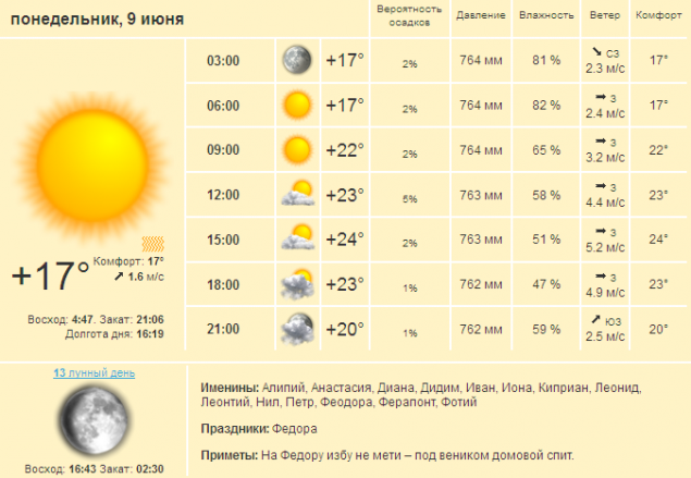 Погода в Киеве и Киевской области на понедельник, 9 июня 2014 г.