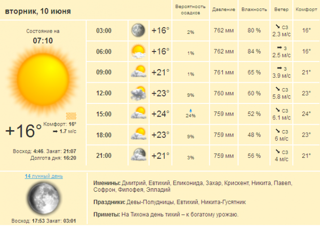 Погода в Киеве и Киевской области на вторник, 10 июня 2014 г.