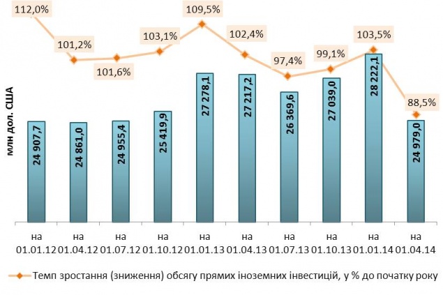 В Киев пришло в 5 раз меньше инвестиций, чем в прошлом году
