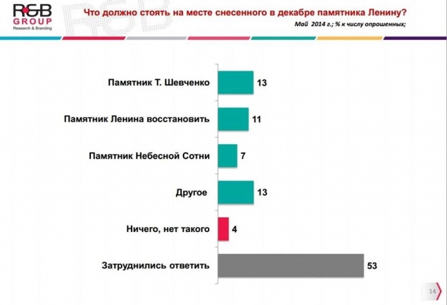 Большинство киевлян против “свержения” памятников эпохи СССР