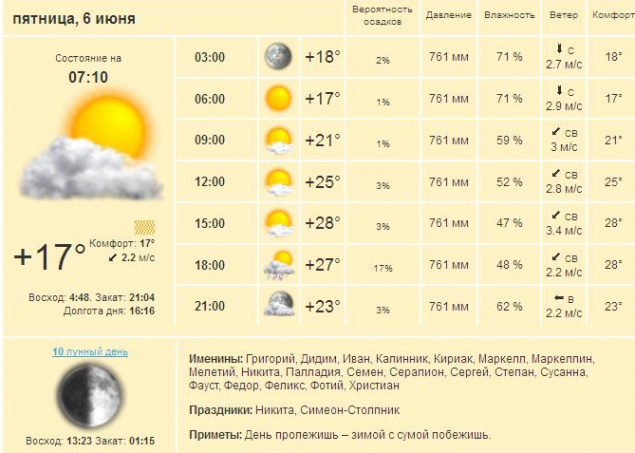 Погода в Киеве и Киевской области на пятницу, 6 июня 2014 г.