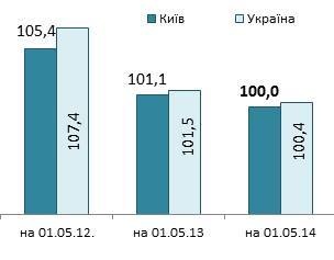 Долг киевлян за ЖКУ близится к миллиарду