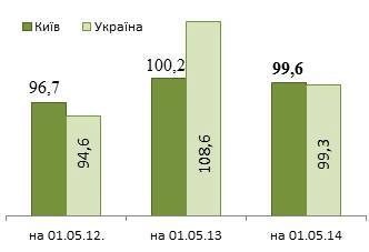 Долг киевлян за ЖКУ близится к миллиарду