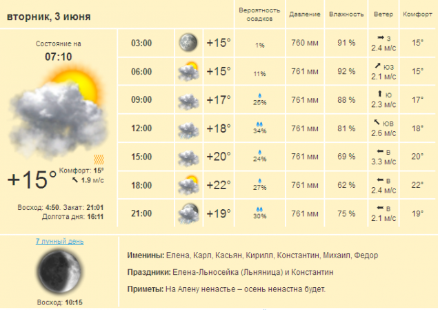 Погода в Киеве и Киевской области на вторник, 3 июня 2014 г.