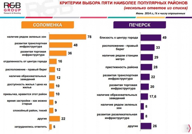 Самые популярные “для жизни” районы столицы: мнение киевлян