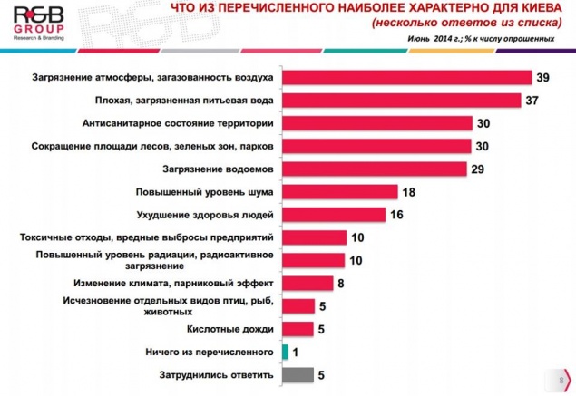 Больше половины киевлян жалуются на плохую экологию