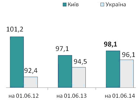 Долг киевлян за ЖКУ уменьшился всего на 2%