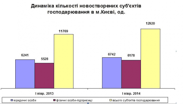 В Киеве растет количество бизнесменов, но падает уровень их доходов