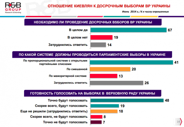 Киевляне хотят досрочных выборов в ВР с открытыми партсписками