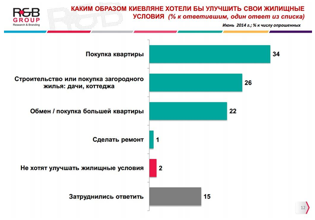 40% киевлян не смогут платить за ЖКУ по новым тарифам