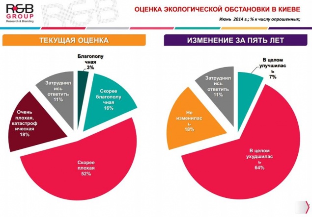 Больше половины киевлян жалуются на плохую экологию