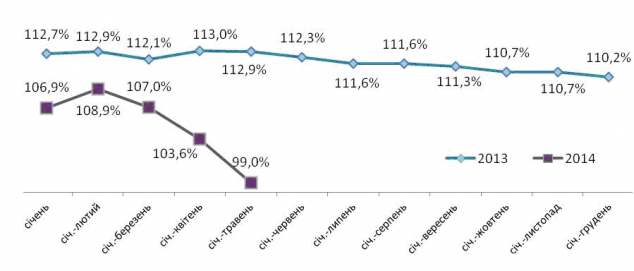 Цены в столице выросли больше, чем на 10%