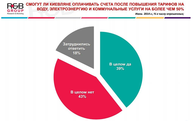 40% киевлян не смогут платить за ЖКУ по новым тарифам