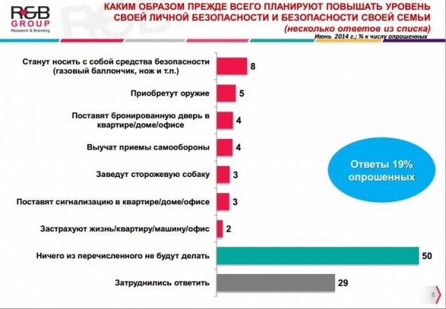 Почти половина киевлян не чувствуют себя в безопасности