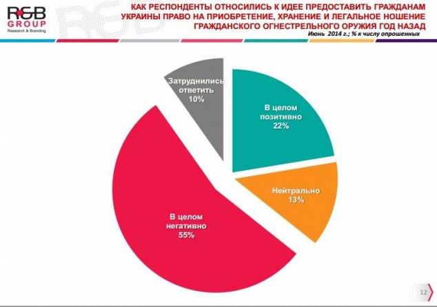 Киевляне против легализации ношения оружия