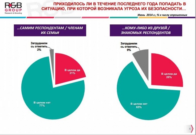 Почти половина киевлян не чувствуют себя в безопасности