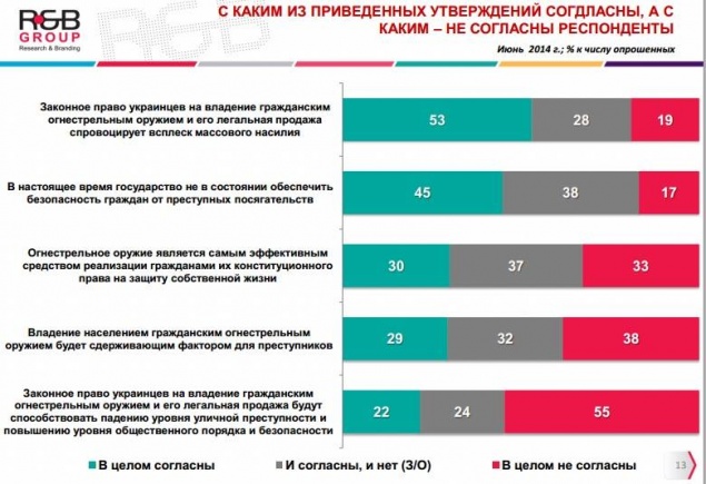 Киевляне против легализации ношения оружия