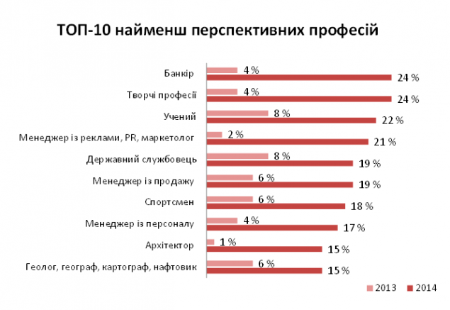 Названы самые перспективные профессии в Украине