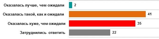 Половина жителей столицы не удовлетворена своей жизнью