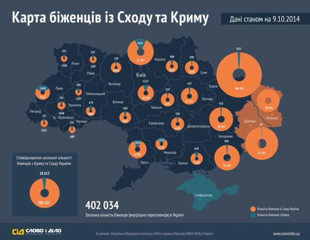 Жители Донбасса больше бегут от войны к Кернесу, чем к Коломойскому