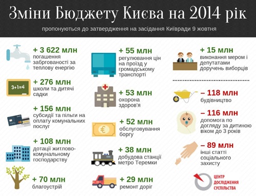 Дополнительных 5 млрд в бюджете киевляне даже “не почувствуют”