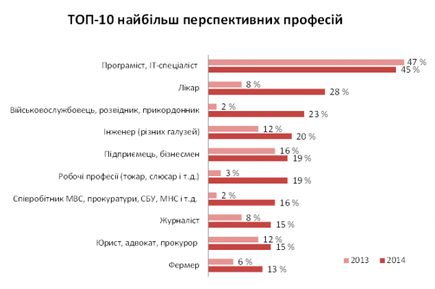 Названы самые перспективные профессии в Украине